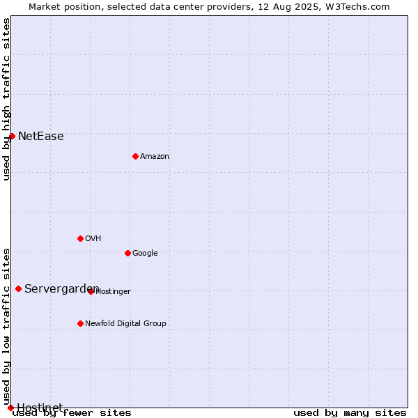 Market position of Servergarden vs. NetEase vs. Hostinet