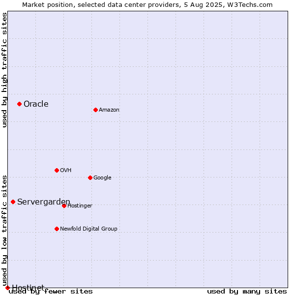 Market position of Oracle vs. Servergarden vs. Hostinet