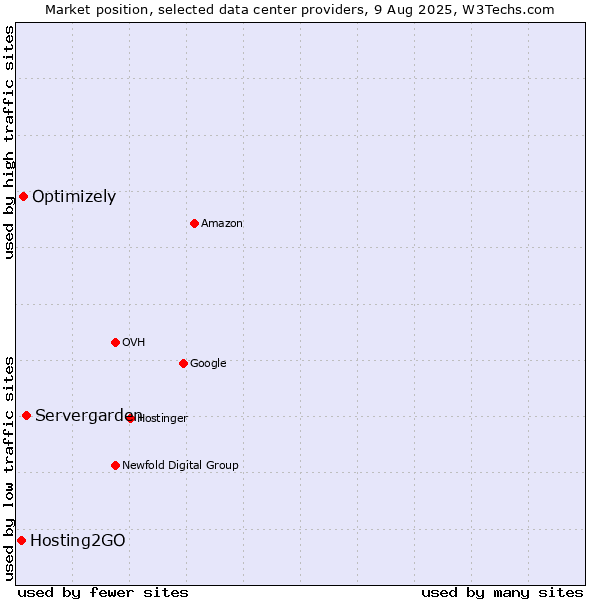 Market position of Servergarden vs. Optimizely vs. Hosting2GO
