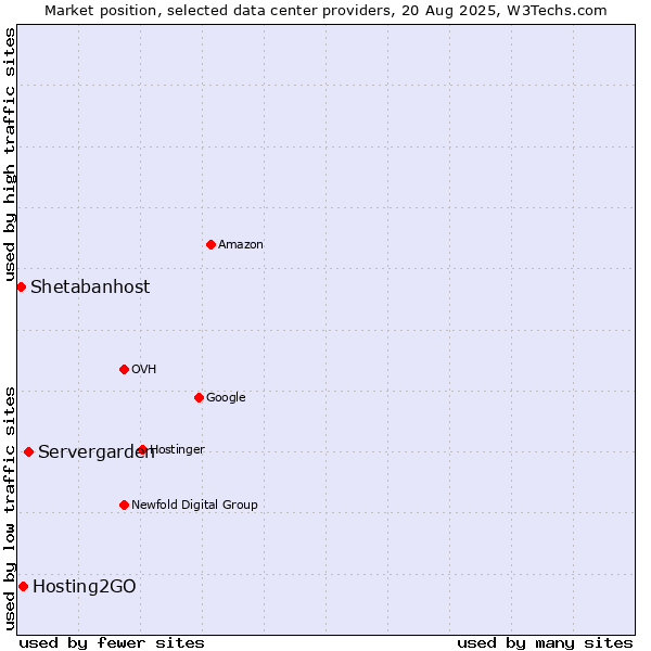 Market position of Servergarden vs. Hosting2GO vs. Shetabanhost