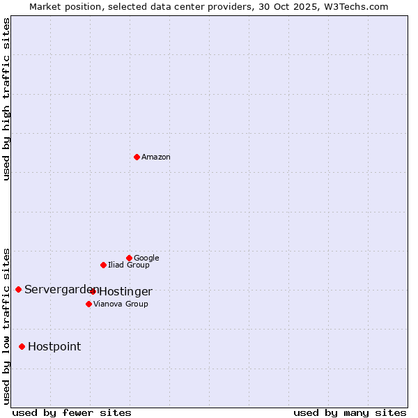 Market position of Hostinger vs. Hostpoint vs. Servergarden
