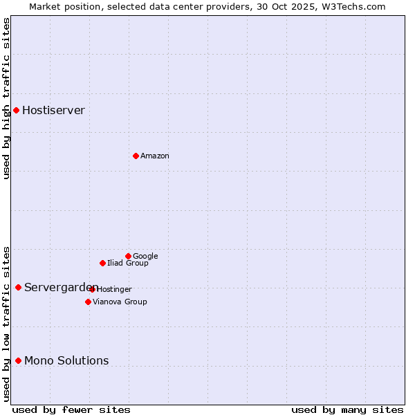 Market position of Mono Solutions vs. Servergarden vs. Hostiserver