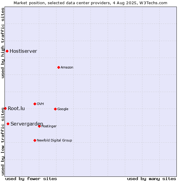 Market position of Servergarden vs. Hostiserver vs. Root.lu