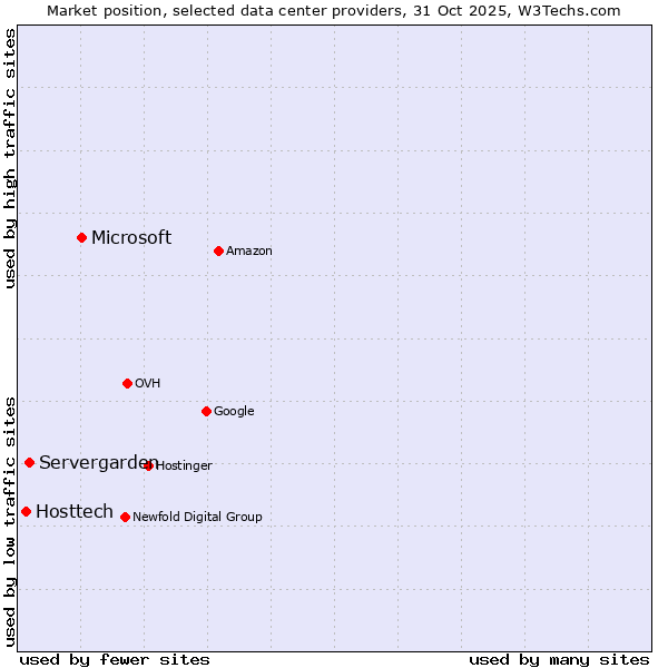 Market position of Microsoft vs. Servergarden vs. Hosttech