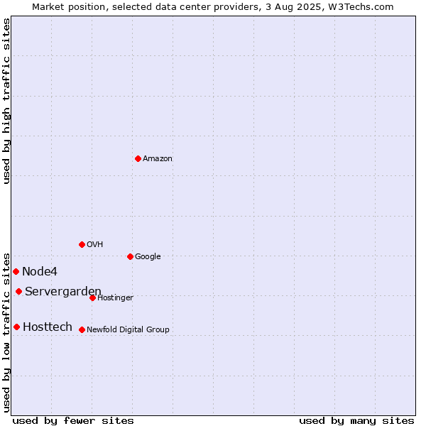 Market position of Servergarden vs. Hosttech vs. Node4