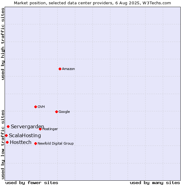 Market position of Servergarden vs. Hosttech vs. ScalaHosting