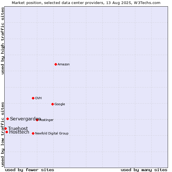 Market position of Servergarden vs. Hosttech vs. Truehost