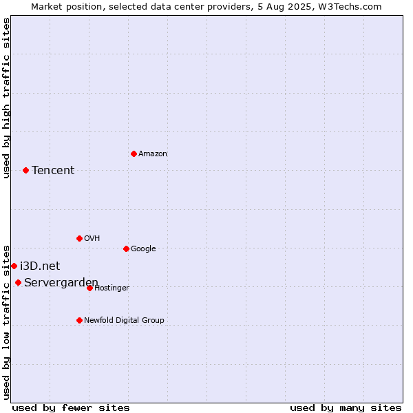 Market position of Tencent vs. Servergarden vs. i3D.net