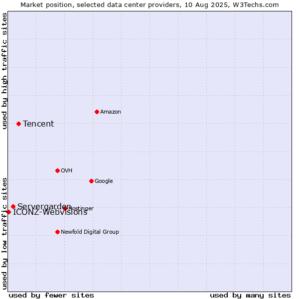 Market position of Tencent vs. Servergarden vs. ICONZ-Webvisions