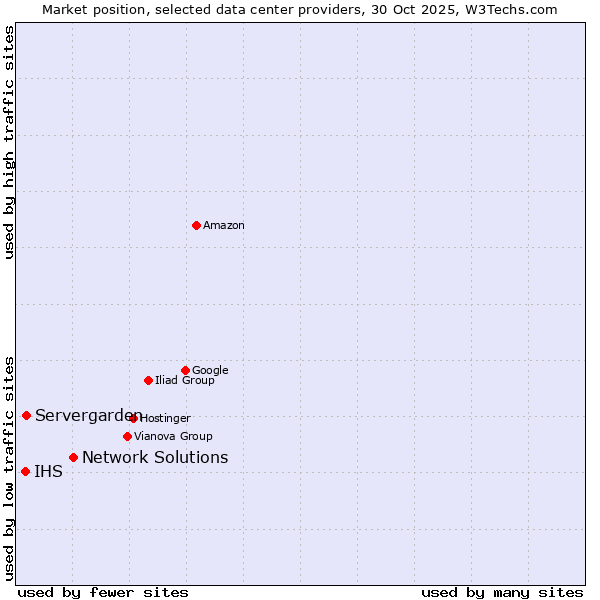 Market position of Network Solutions vs. Servergarden vs. IHS