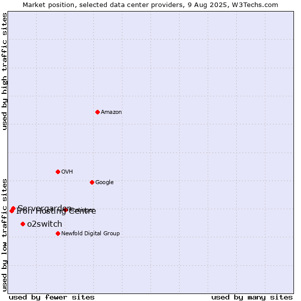 Market position of o2switch vs. Servergarden vs. Iron Hosting Centre