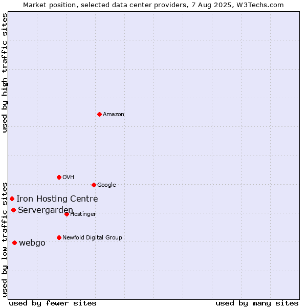 Market position of webgo vs. Servergarden vs. Iron Hosting Centre