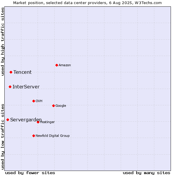 Market position of Tencent vs. InterServer vs. Servergarden