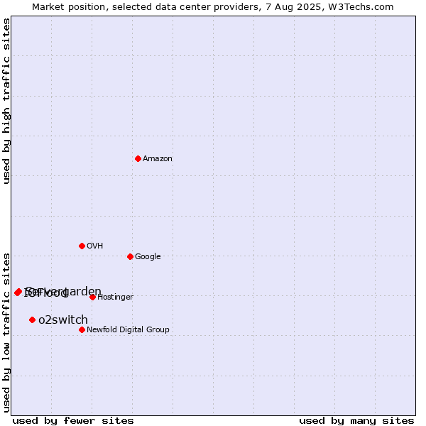 Market position of o2switch vs. Servergarden vs. IOFlood