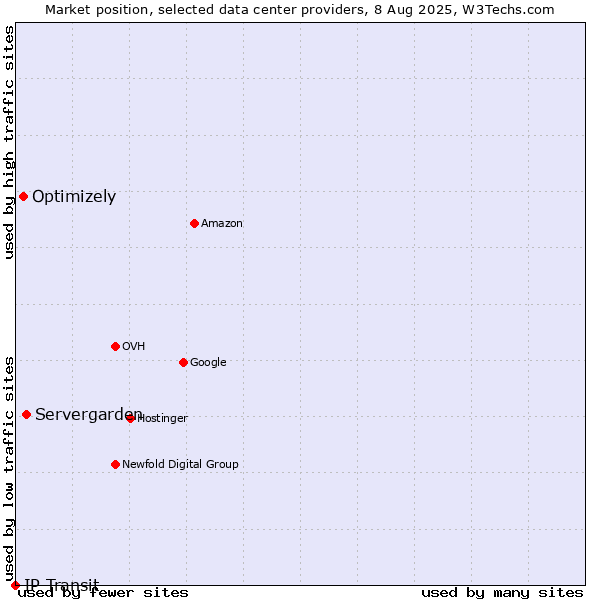 Market position of Servergarden vs. Optimizely vs. IP Transit