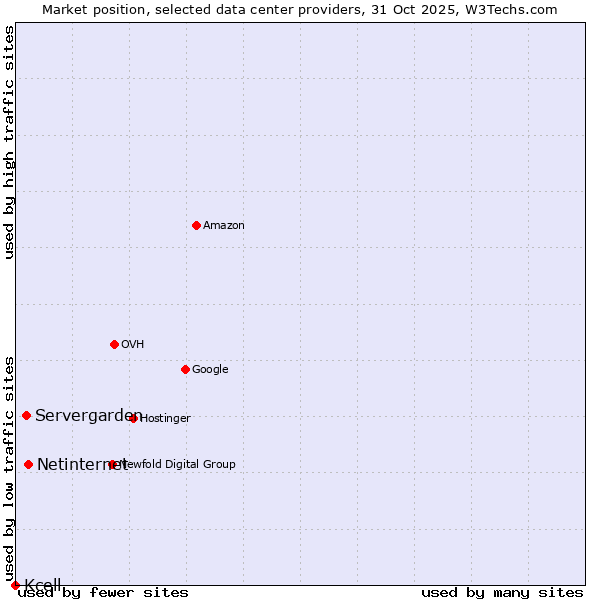 Market position of Netinternet vs. Servergarden vs. Kcell