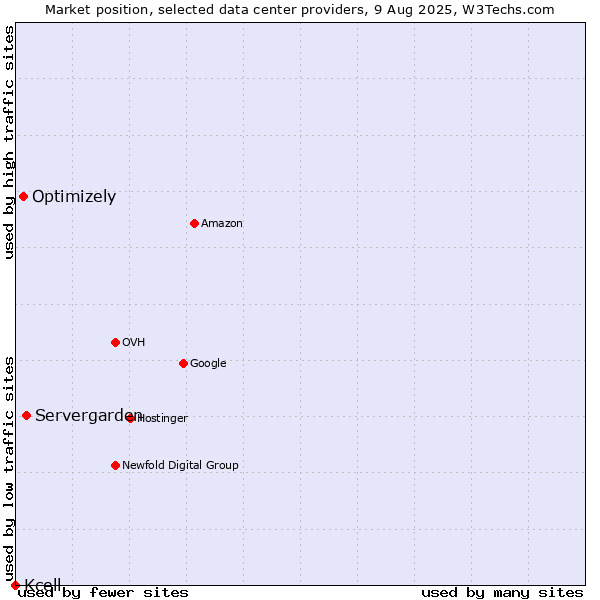 Market position of Servergarden vs. Optimizely vs. Kcell