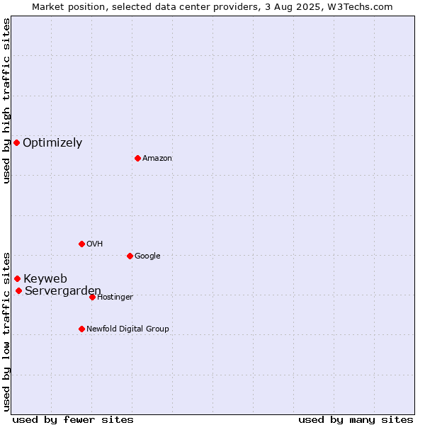 Market position of Servergarden vs. Keyweb vs. Optimizely