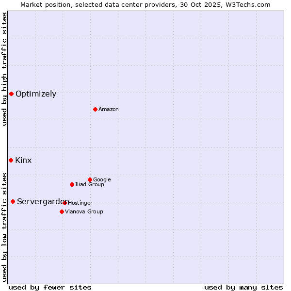 Market position of Servergarden vs. Optimizely vs. Kinx