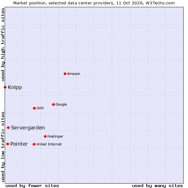 Market position of Servergarden vs. Pointer vs. Knipp