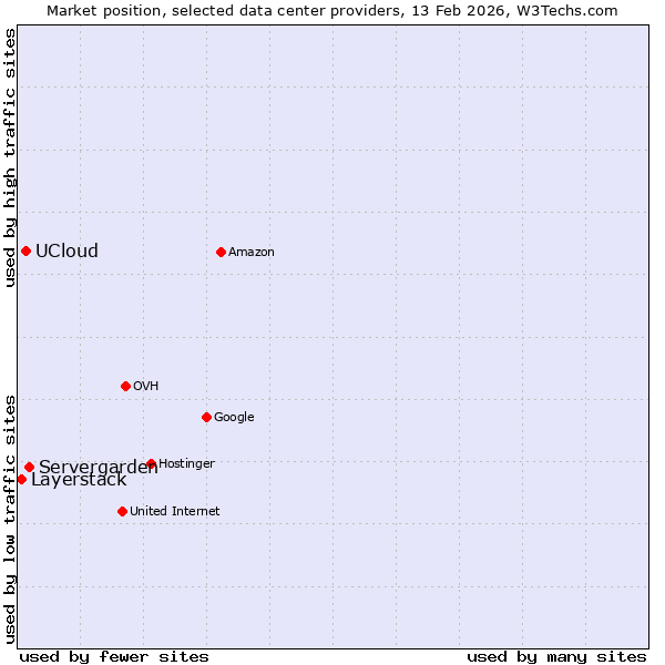 Market position of Servergarden vs. UCloud vs. Layerstack