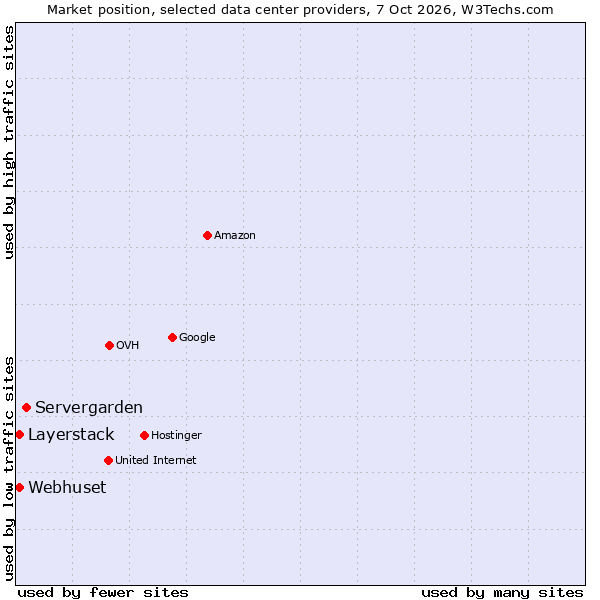 Market position of Servergarden vs. Layerstack vs. Webhuset