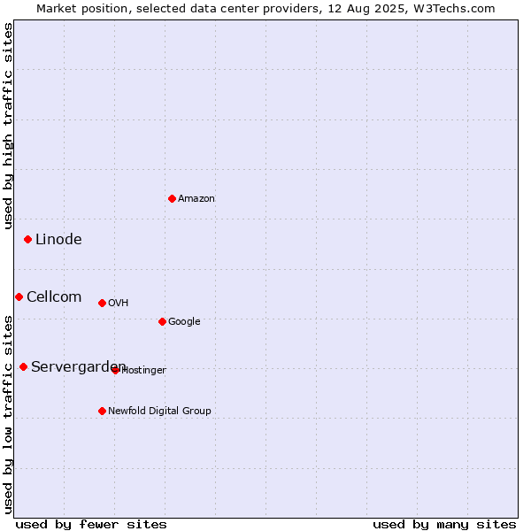 Market position of Linode vs. Servergarden vs. Cellcom