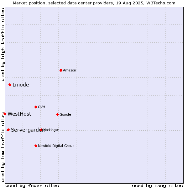 Market position of Linode vs. Servergarden vs. WestHost