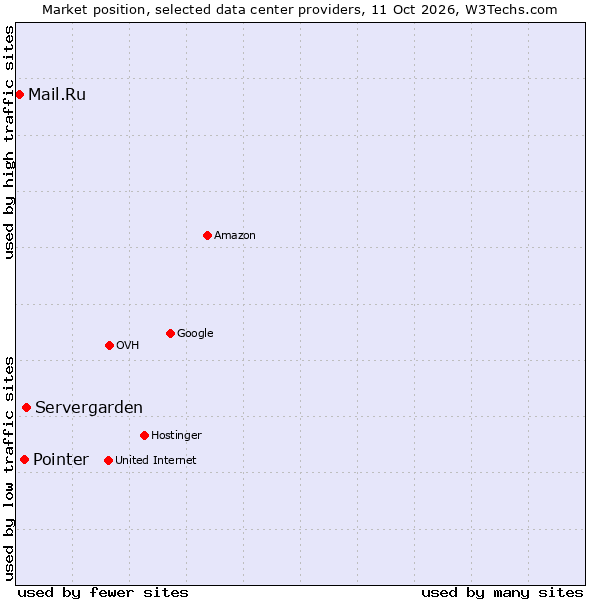 Market position of Servergarden vs. Pointer vs. Mail.Ru