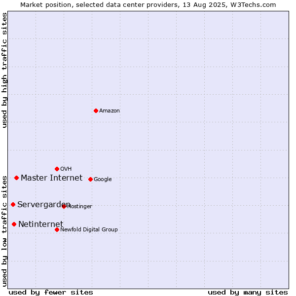 Market position of Master Internet vs. Netinternet vs. Servergarden