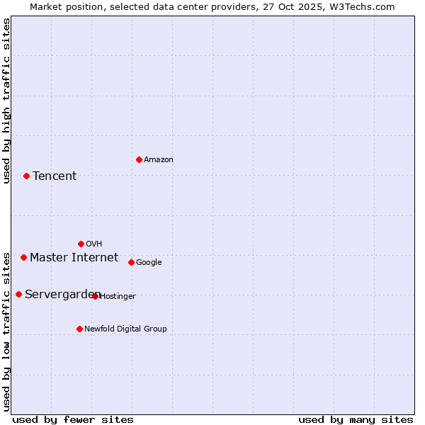 Market position of Tencent vs. Master Internet vs. Servergarden