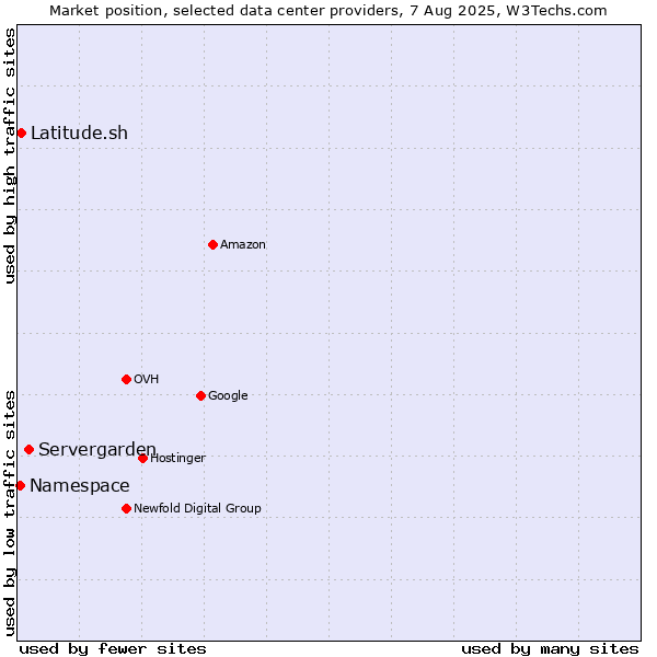 Market position of Servergarden vs. Latitude.sh vs. Namespace