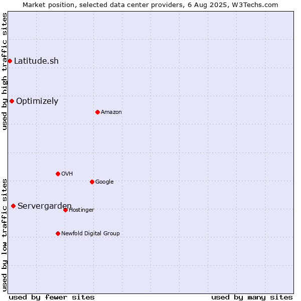 Market position of Servergarden vs. Optimizely vs. Latitude.sh