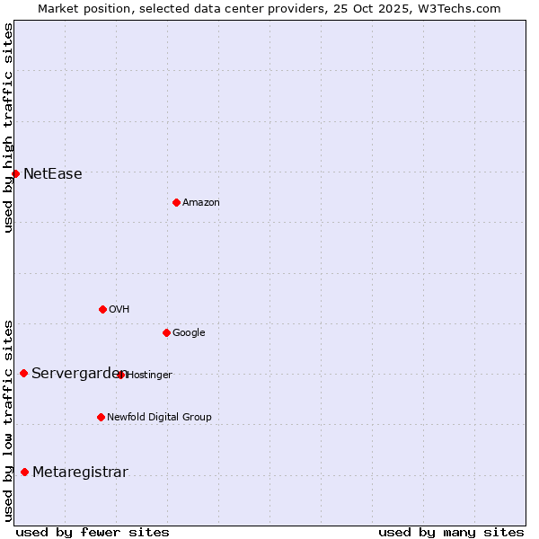 Market position of Metaregistrar vs. Servergarden vs. NetEase