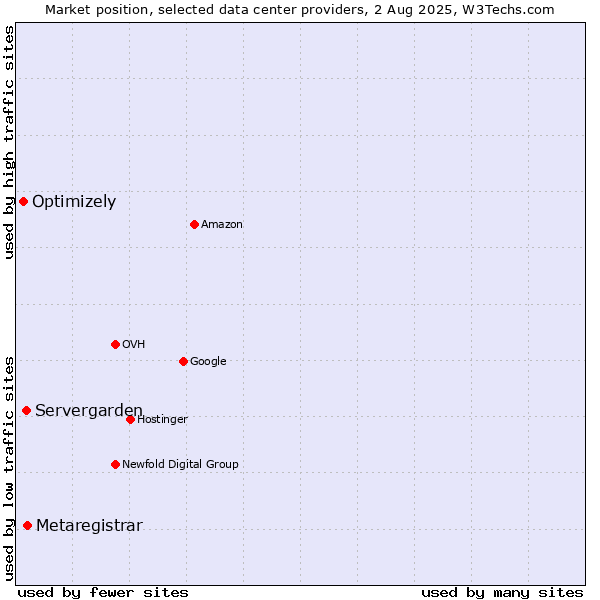 Market position of Metaregistrar vs. Servergarden vs. Optimizely
