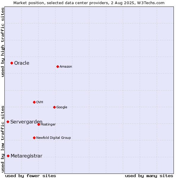 Market position of Oracle vs. Metaregistrar vs. Servergarden