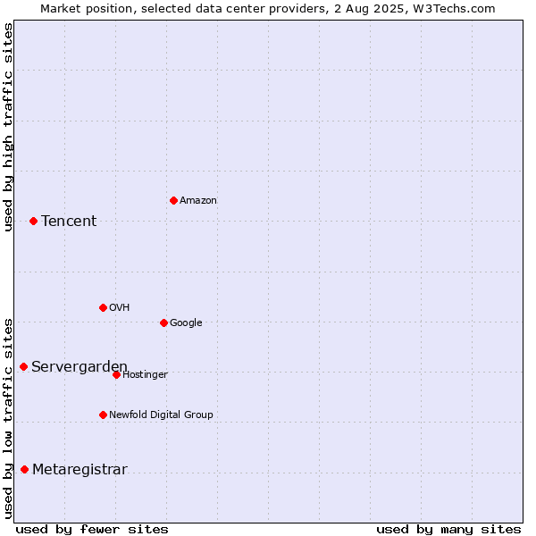 Market position of Tencent vs. Metaregistrar vs. Servergarden