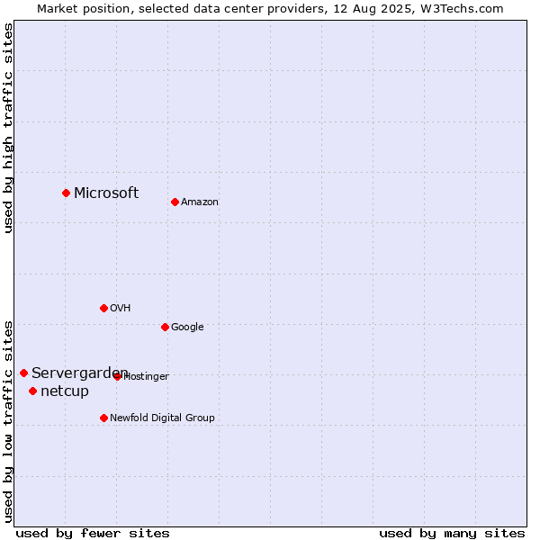 Market position of Microsoft vs. netcup vs. Servergarden