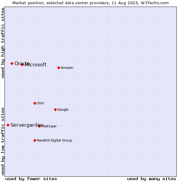 Market position of Microsoft vs. Oracle vs. Servergarden