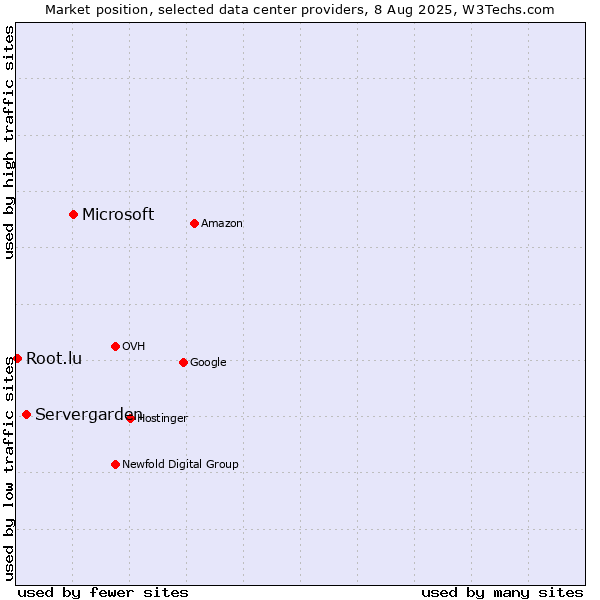 Market position of Microsoft vs. Servergarden vs. Root.lu
