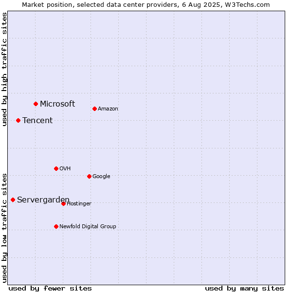 Market position of Microsoft vs. Tencent vs. Servergarden