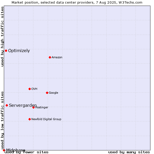 Market position of Servergarden vs. Optimizely vs. Midphase
