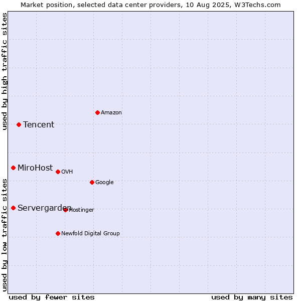 Market position of Tencent vs. Servergarden vs. MiroHost