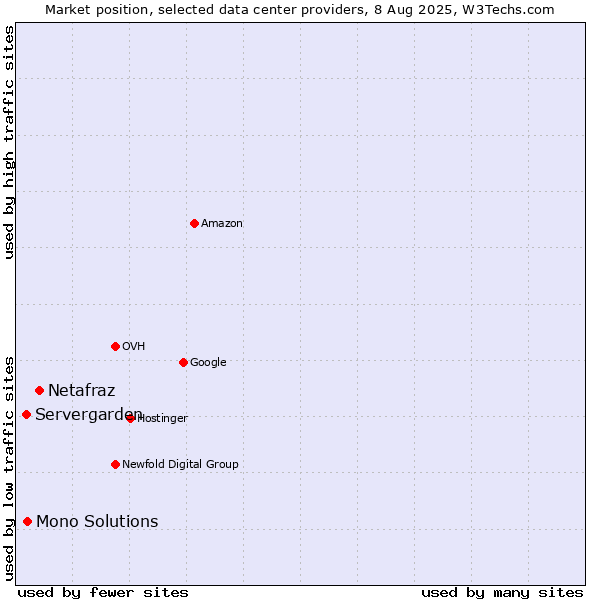 Market position of Netafraz vs. Mono Solutions vs. Servergarden