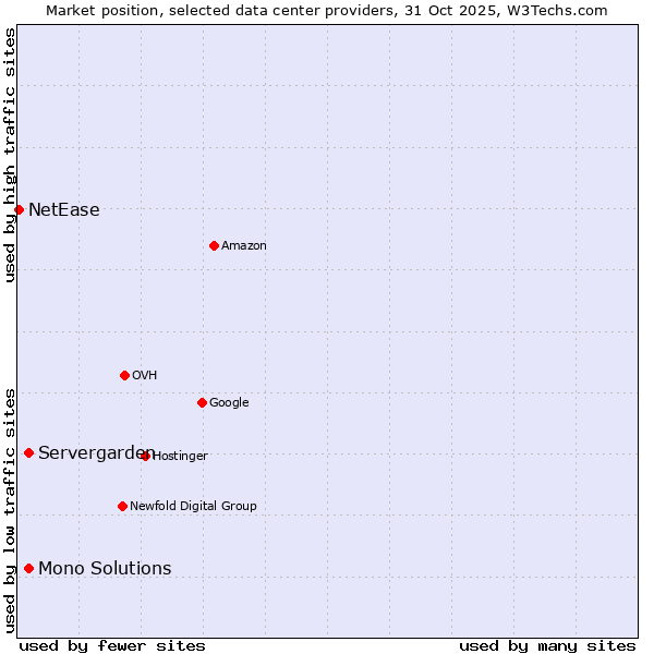 Market position of Mono Solutions vs. Servergarden vs. NetEase