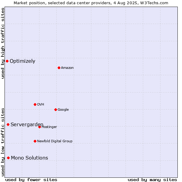 Market position of Mono Solutions vs. Servergarden vs. Optimizely