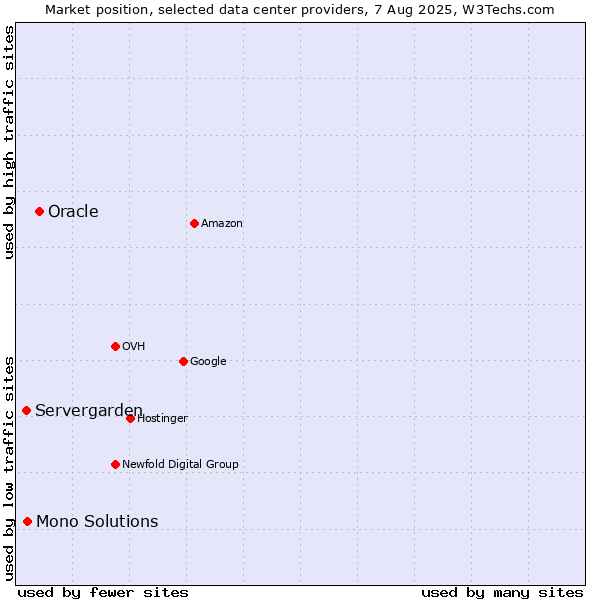 Market position of Oracle vs. Mono Solutions vs. Servergarden