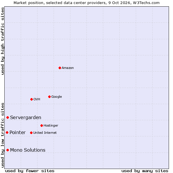 Market position of Mono Solutions vs. Servergarden vs. Pointer