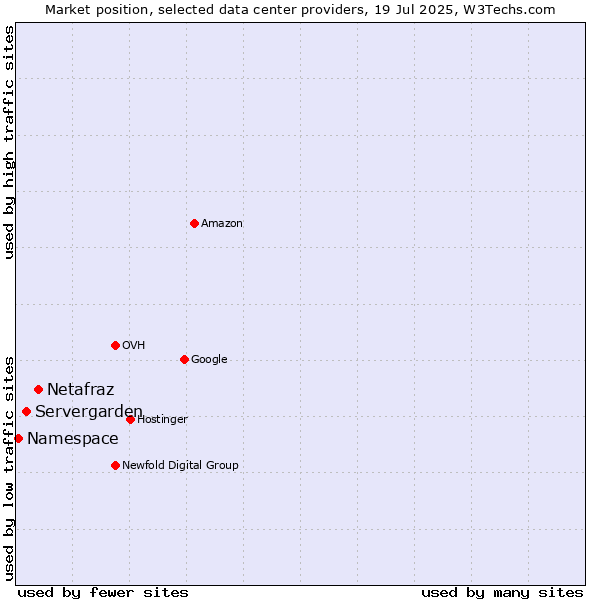 Market position of Netafraz vs. Servergarden vs. Namespace