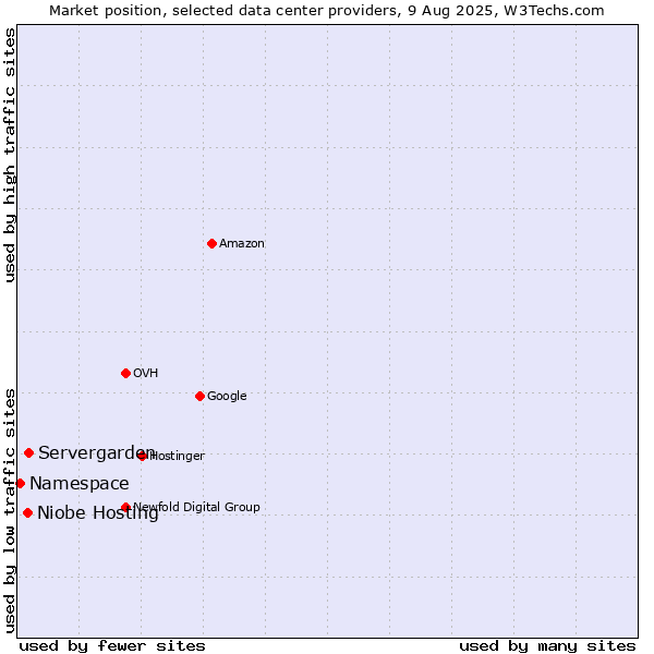Market position of Servergarden vs. Niobe Hosting vs. Namespace